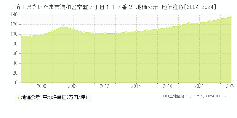 埼玉県さいたま市浦和区常盤７丁目１１７番２ 地価公示 地価推移[2004-2024]