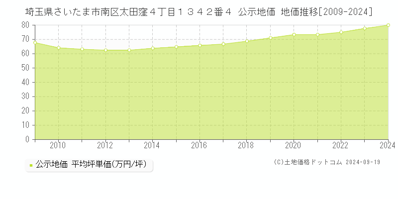 埼玉県さいたま市南区太田窪４丁目１３４２番４ 公示地価 地価推移[2009-2024]