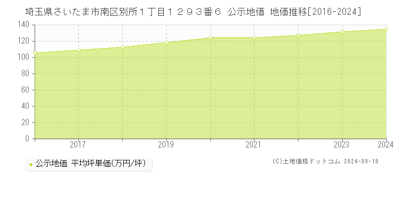 埼玉県さいたま市南区別所１丁目１２９３番６ 公示地価 地価推移[2016-2024]