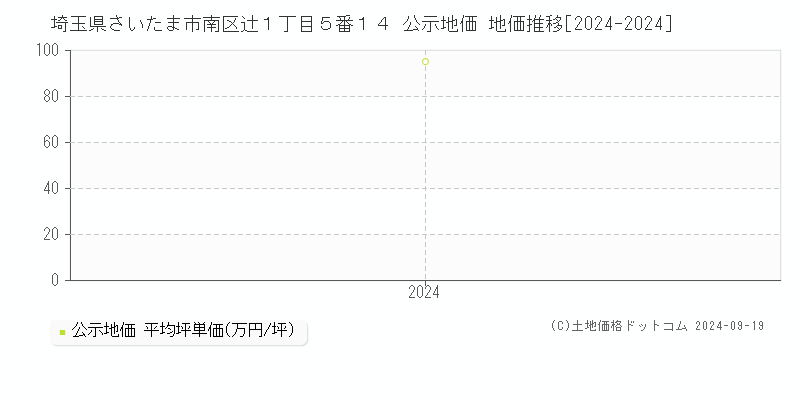 埼玉県さいたま市南区辻１丁目５番１４ 公示地価 地価推移[2024-2024]