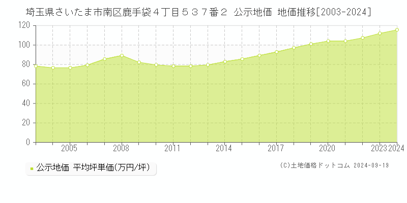 埼玉県さいたま市南区鹿手袋４丁目５３７番２ 公示地価 地価推移[2003-2024]