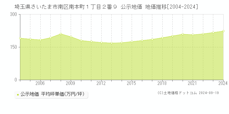 埼玉県さいたま市南区南本町１丁目２番９ 公示地価 地価推移[2004-2024]