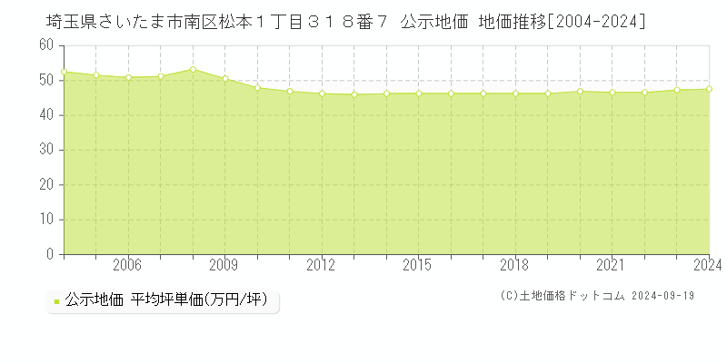 埼玉県さいたま市南区松本１丁目３１８番７ 公示地価 地価推移[2004-2024]