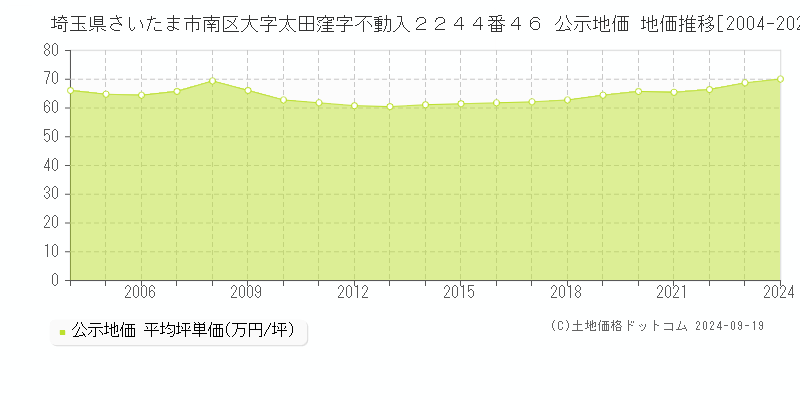 埼玉県さいたま市南区大字太田窪字不動入２２４４番４６ 公示地価 地価推移[2004-2024]