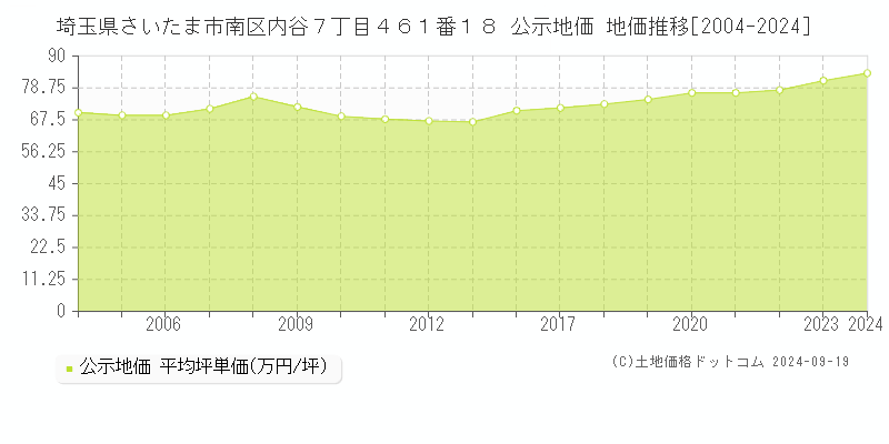 埼玉県さいたま市南区内谷７丁目４６１番１８ 公示地価 地価推移[2004-2024]