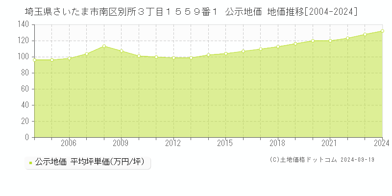 埼玉県さいたま市南区別所３丁目１５５９番１ 公示地価 地価推移[2004-2024]