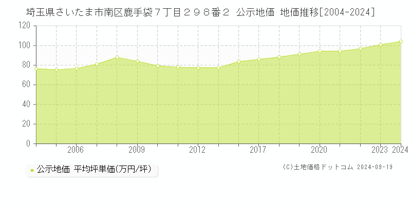 埼玉県さいたま市南区鹿手袋７丁目２９８番２ 公示地価 地価推移[2004-2024]