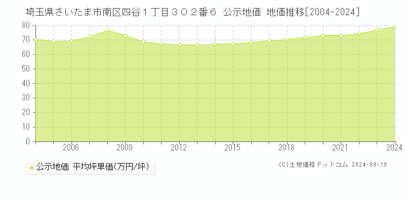 埼玉県さいたま市南区四谷１丁目３０２番６ 公示地価 地価推移[2004-2024]