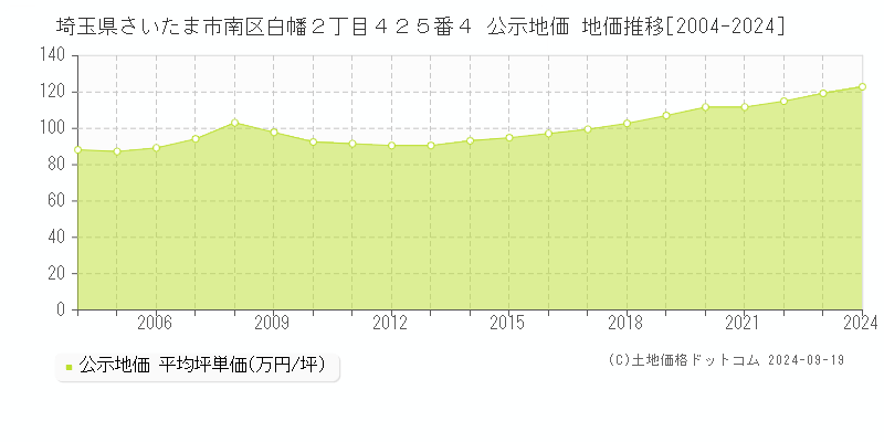 埼玉県さいたま市南区白幡２丁目４２５番４ 公示地価 地価推移[2004-2024]