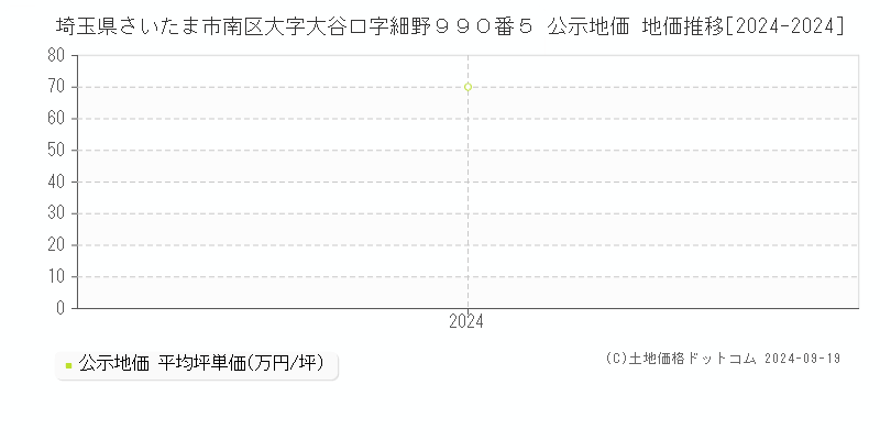 埼玉県さいたま市南区大字大谷口字細野９９０番５ 公示地価 地価推移[2024-2024]