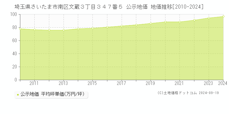 埼玉県さいたま市南区文蔵３丁目３４７番５ 公示地価 地価推移[2010-2024]