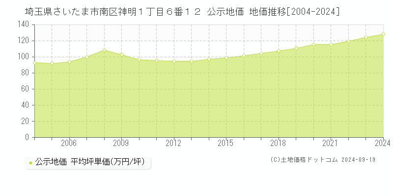 埼玉県さいたま市南区神明１丁目６番１２ 公示地価 地価推移[2004-2024]