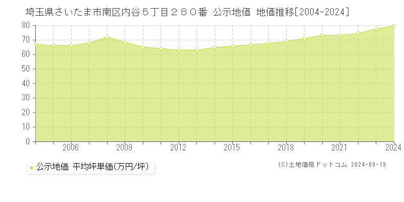 埼玉県さいたま市南区内谷５丁目２８０番 公示地価 地価推移[2004-2024]