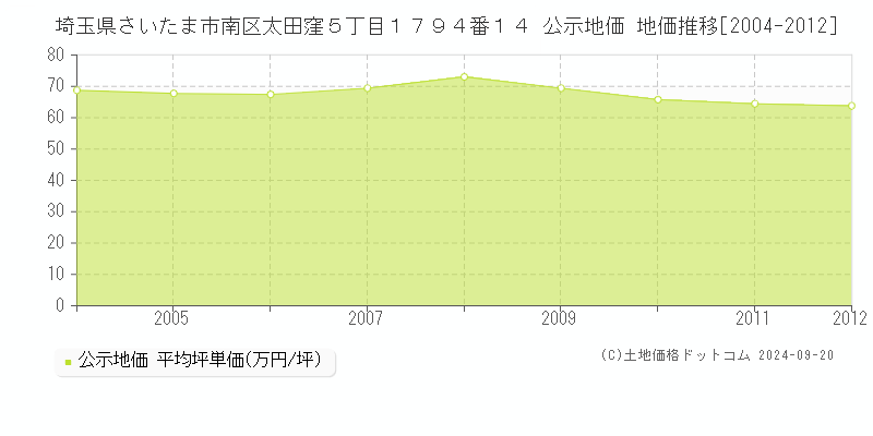 埼玉県さいたま市南区太田窪５丁目１７９４番１４ 公示地価 地価推移[2004-2012]