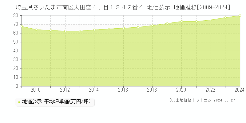 埼玉県さいたま市南区太田窪４丁目１３４２番４ 公示地価 地価推移[2009-2022]