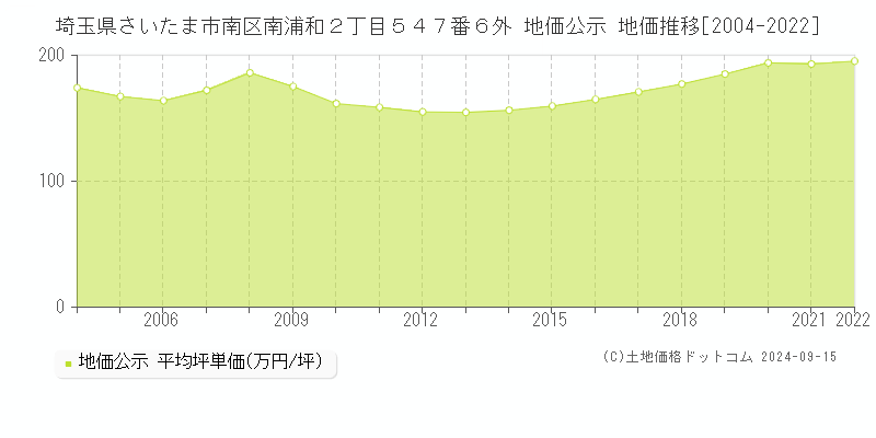 埼玉県さいたま市南区南浦和２丁目５４７番６外 地価公示 地価推移[2004-2022]