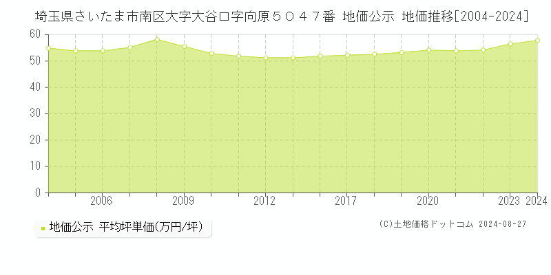 埼玉県さいたま市南区大字大谷口字向原５０４７番 公示地価 地価推移[2004-2016]