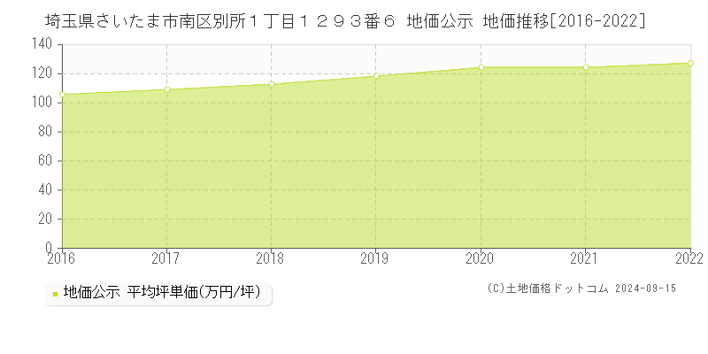 埼玉県さいたま市南区別所１丁目１２９３番６ 公示地価 地価推移[2016-2024]