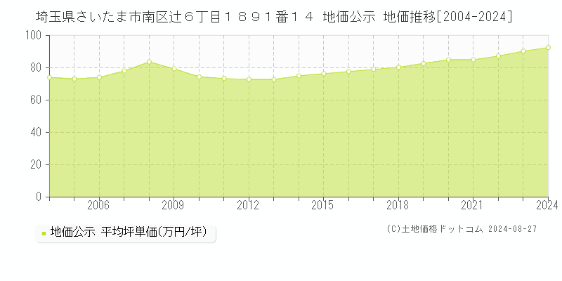 埼玉県さいたま市南区辻６丁目１８９１番１４ 公示地価 地価推移[2004-2017]