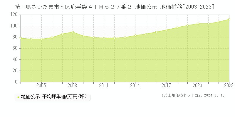 埼玉県さいたま市南区鹿手袋４丁目５３７番２ 公示地価 地価推移[2003-2021]