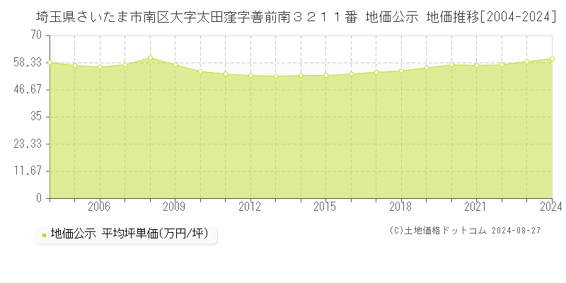 埼玉県さいたま市南区大字太田窪字善前南３２１１番 公示地価 地価推移[2004-2019]