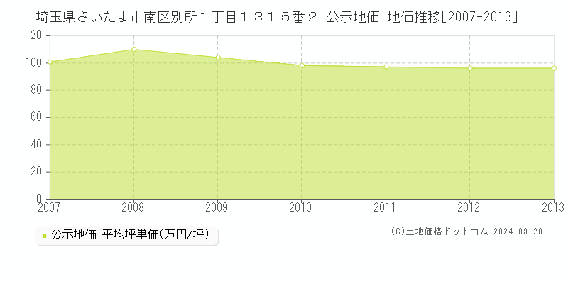 埼玉県さいたま市南区別所１丁目１３１５番２ 公示地価 地価推移[2007-2012]