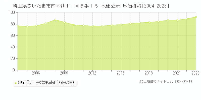 埼玉県さいたま市南区辻１丁目５番１６ 公示地価 地価推移[2004-2014]