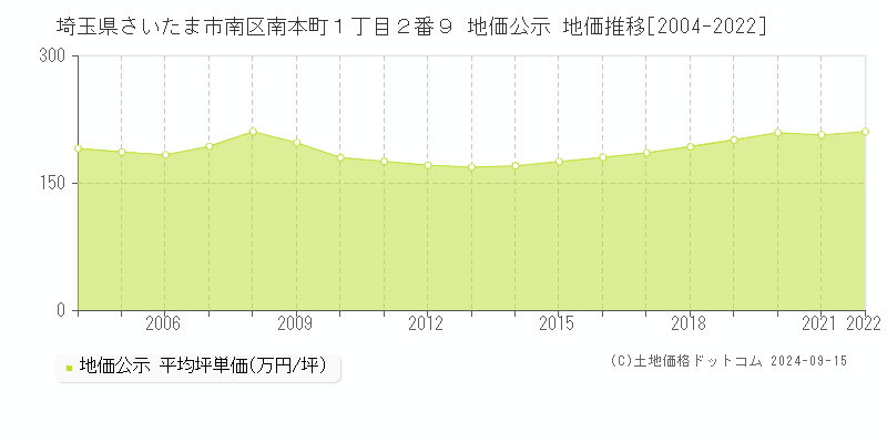 埼玉県さいたま市南区南本町１丁目２番９ 公示地価 地価推移[2004-2020]