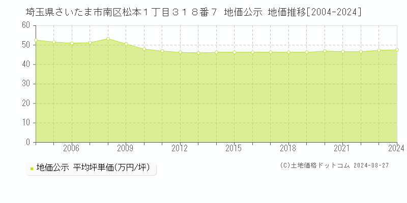 埼玉県さいたま市南区松本１丁目３１８番７ 公示地価 地価推移[2004-2014]