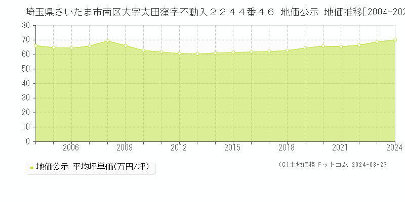 埼玉県さいたま市南区大字太田窪字不動入２２４４番４６ 公示地価 地価推移[2004-2017]