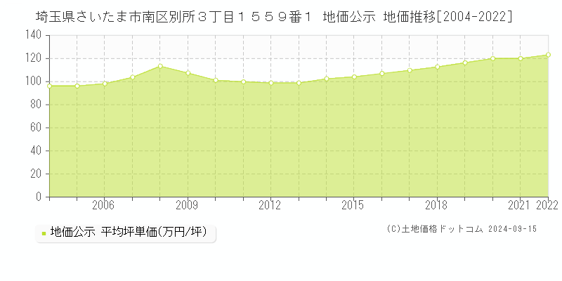 埼玉県さいたま市南区別所３丁目１５５９番１ 公示地価 地価推移[2004-2012]