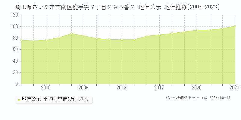 埼玉県さいたま市南区鹿手袋７丁目２９８番２ 公示地価 地価推移[2004-2012]