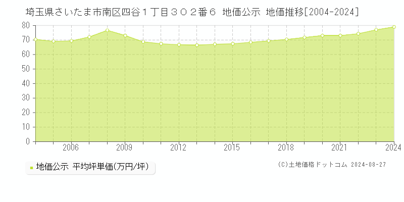 埼玉県さいたま市南区四谷１丁目３０２番６ 公示地価 地価推移[2004-2014]