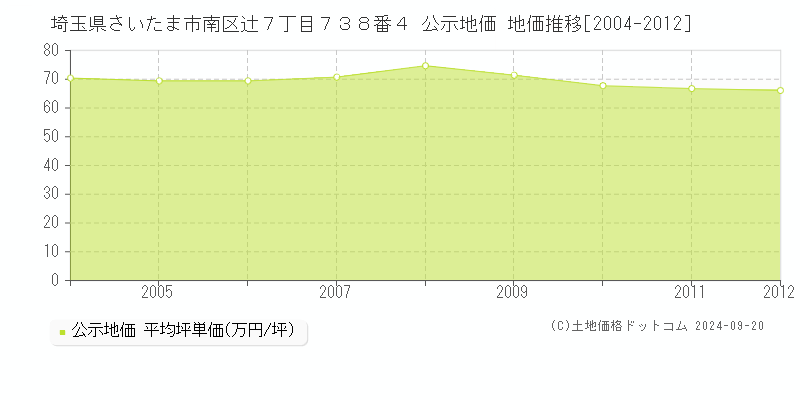 埼玉県さいたま市南区辻７丁目７３８番４ 公示地価 地価推移[2004-2012]