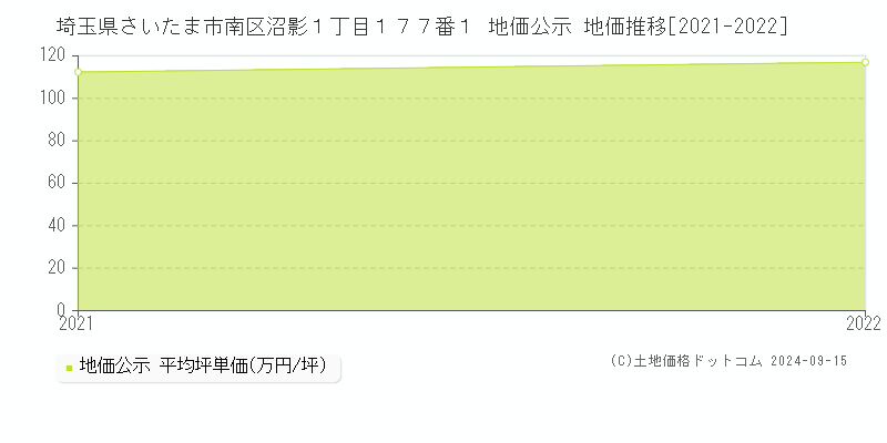 埼玉県さいたま市南区沼影１丁目１７７番１ 地価公示 地価推移[2021-2022]