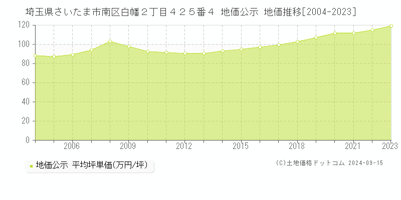 埼玉県さいたま市南区白幡２丁目４２５番４ 公示地価 地価推移[2004-2014]