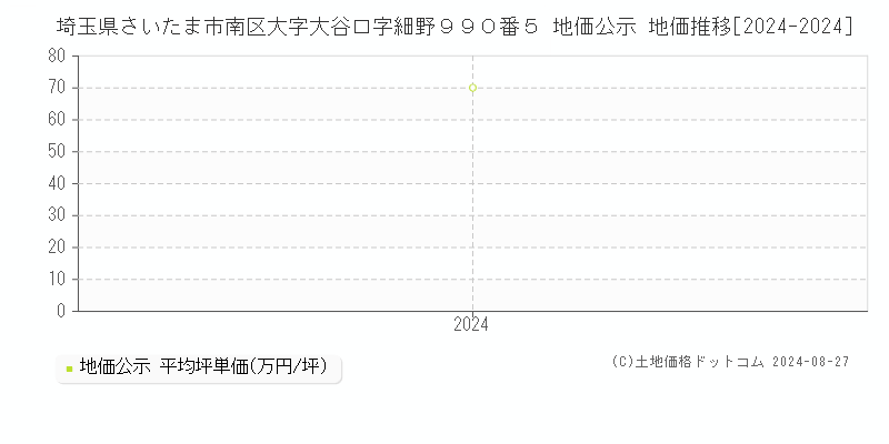 埼玉県さいたま市南区大字大谷口字細野９９０番５ 公示地価 地価推移[2024-2024]