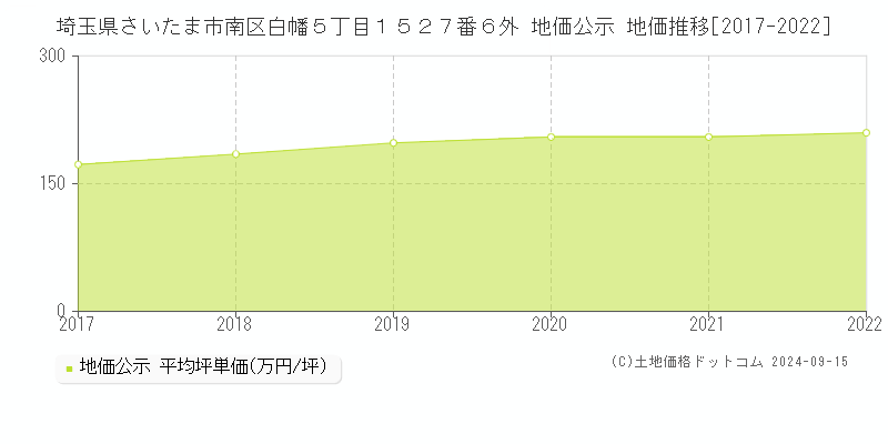 埼玉県さいたま市南区白幡５丁目１５２７番６外 公示地価 地価推移[2017-2021]