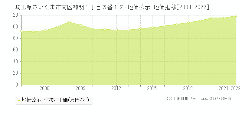 埼玉県さいたま市南区神明１丁目６番１２ 公示地価 地価推移[2004-2014]