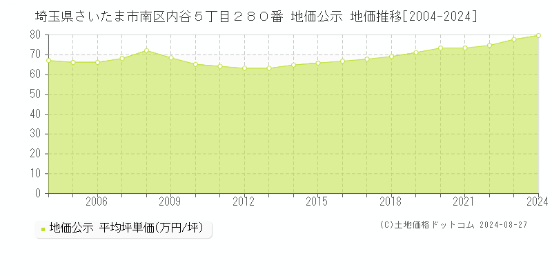 埼玉県さいたま市南区内谷５丁目２８０番 公示地価 地価推移[2004-2016]