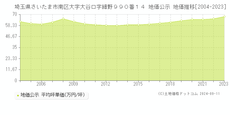 埼玉県さいたま市南区大字大谷口字細野９９０番１４ 地価公示 地価推移[2004-2023]