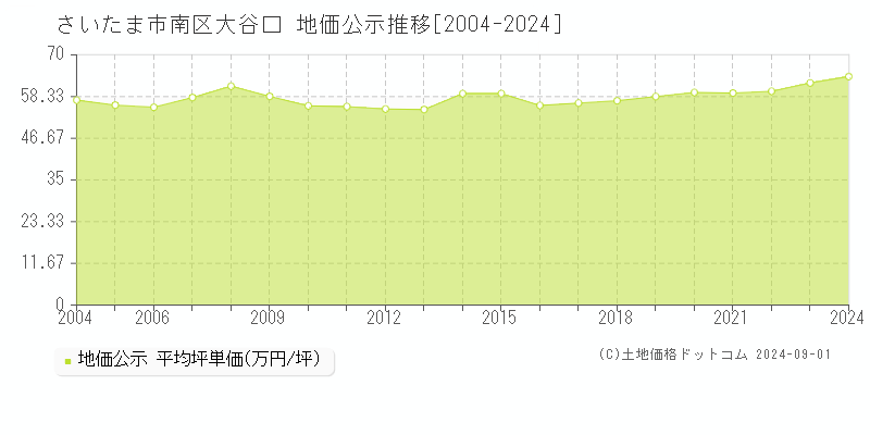 大谷口(さいたま市南区)の地価公示推移グラフ(坪単価)[2004-2024年]