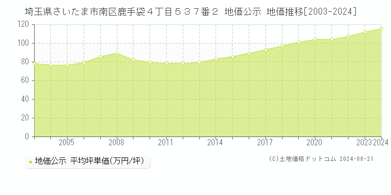 埼玉県さいたま市南区鹿手袋４丁目５３７番２ 公示地価 地価推移[2003-2024]