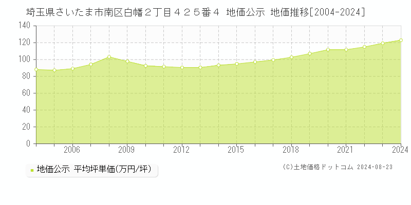 埼玉県さいたま市南区白幡２丁目４２５番４ 地価公示 地価推移[2004-2023]