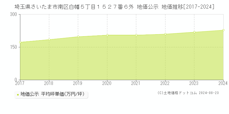 埼玉県さいたま市南区白幡５丁目１５２７番６外 地価公示 地価推移[2017-2023]