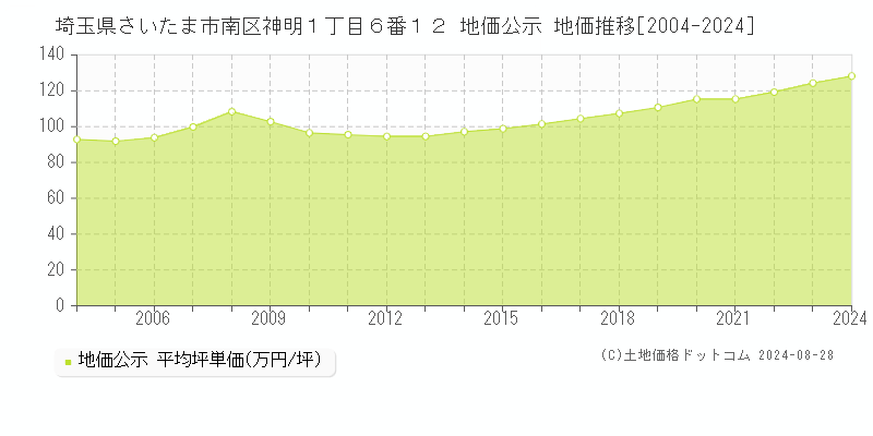 埼玉県さいたま市南区神明１丁目６番１２ 地価公示 地価推移[2004-2023]