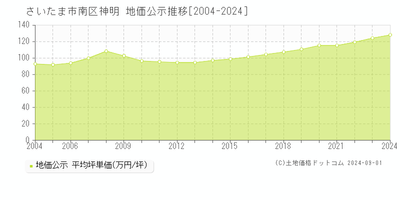 神明(さいたま市南区)の地価公示推移グラフ(坪単価)[2004-2024年]