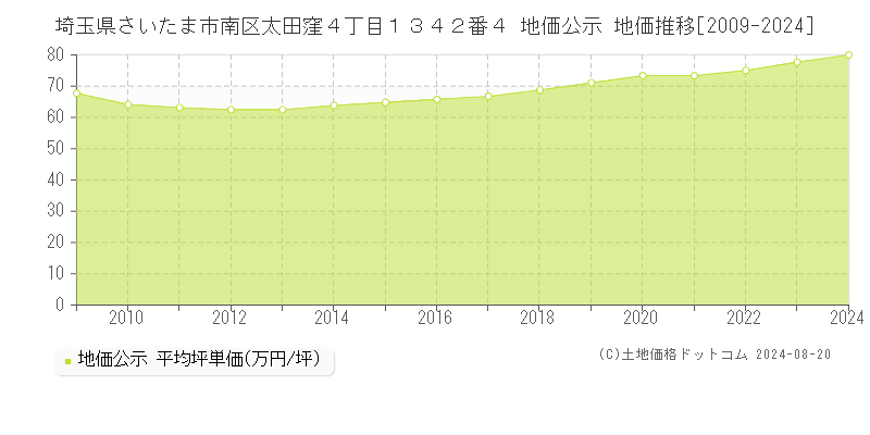 埼玉県さいたま市南区太田窪４丁目１３４２番４ 地価公示 地価推移[2009-2023]