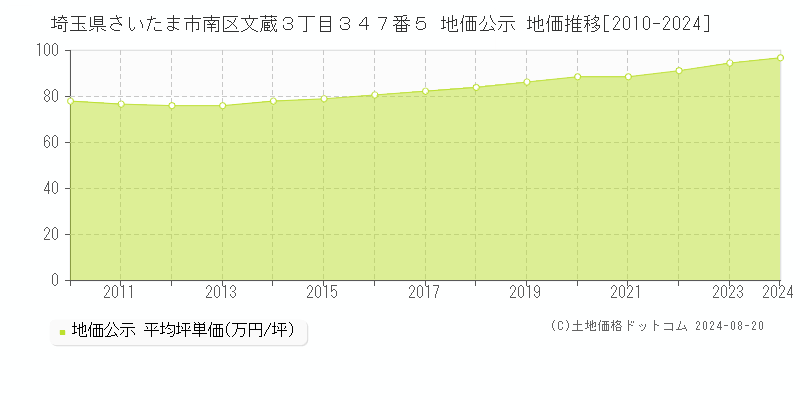 埼玉県さいたま市南区文蔵３丁目３４７番５ 地価公示 地価推移[2010-2023]