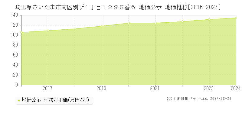 埼玉県さいたま市南区別所１丁目１２９３番６ 公示地価 地価推移[2016-2024]